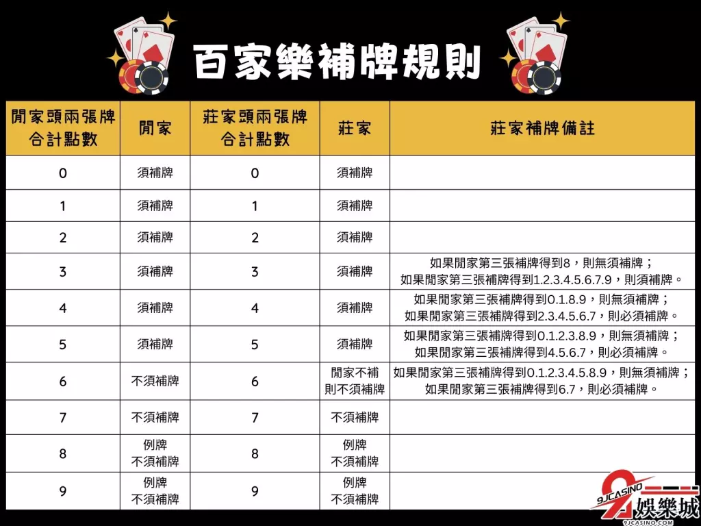 百家樂玩法 如何玩百家樂 百家樂補牌
