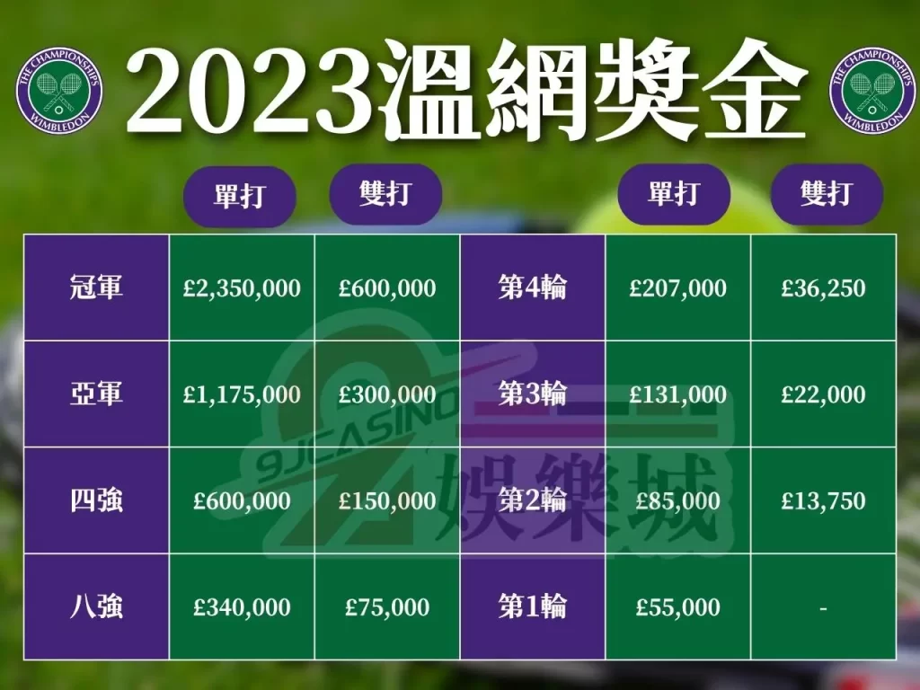 溫網籤表 溫網冠軍獎金 2023溫網免費轉播