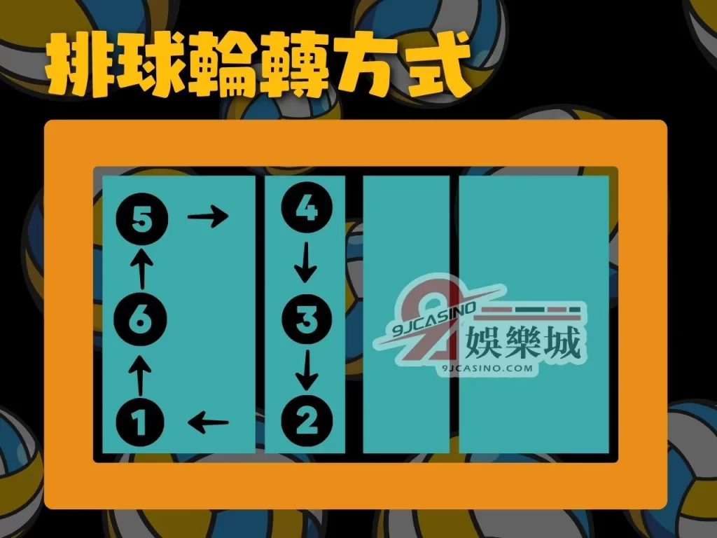 排球輪轉 排球戰術 排球規則教學 排球自由人
