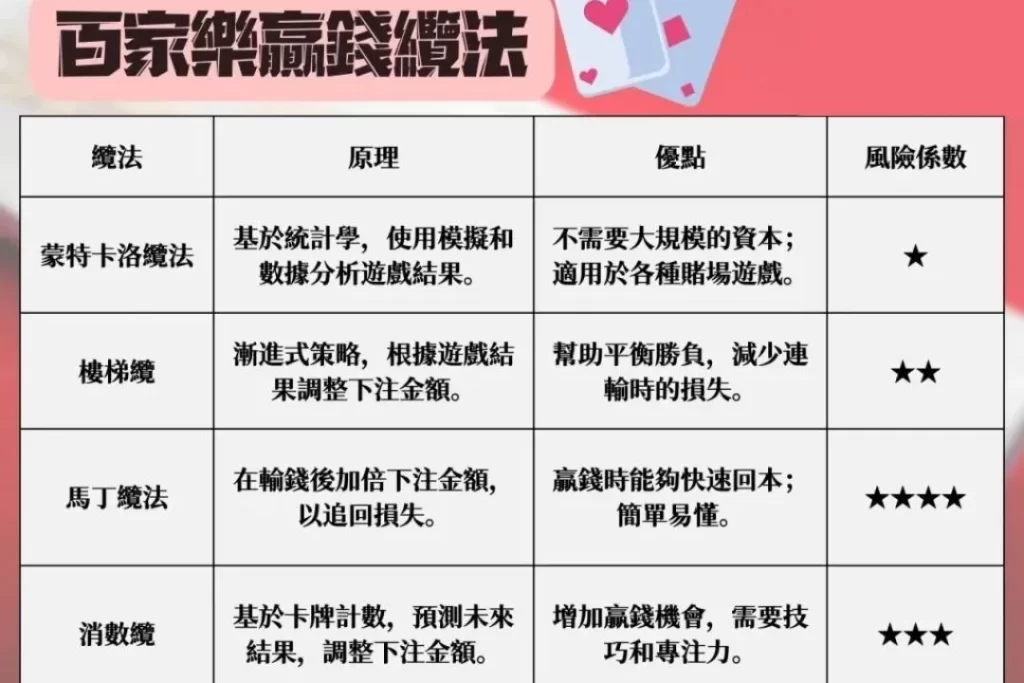 百家樂蒙特卡洛纜法 百家樂樓梯纜 百家樂馬丁纜法